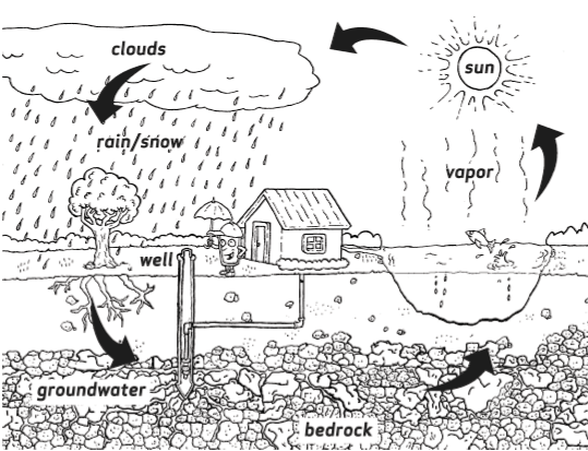 diagram of water cycle for kids. be sorry for the kids.